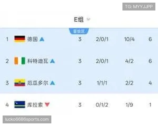 2026世界杯E组净胜球排行：德国+6优势登顶